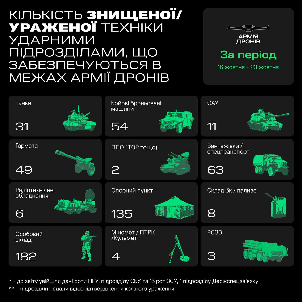 «Армія дронів» уразила 223 одиниці російської техніки за минулий тиждень
